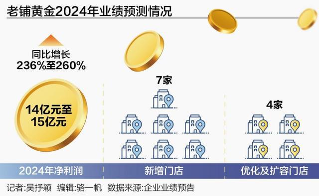 利润、股价齐飞 老铺黄金的高端珠宝故事还能讲多久？